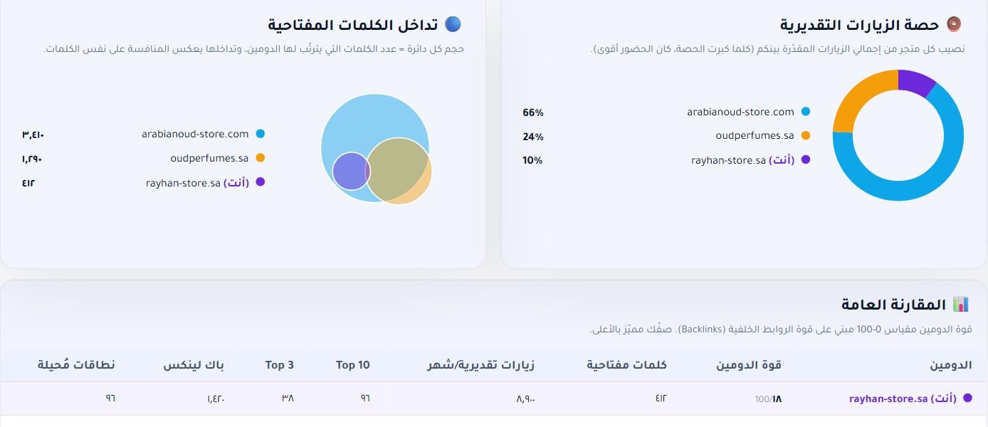 قسم تحليل المنافسين وفجوة الكلمات في لوحة RankX SEO