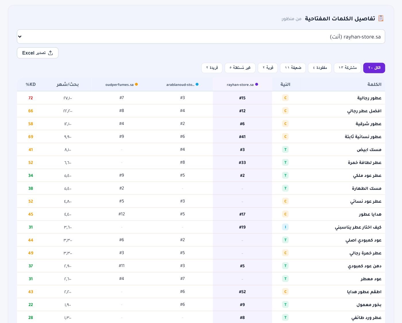 تفاصيل الكلمات بتبويبات مفقودة / ضعيفة / قوية، والنية وKD لكل كلمة