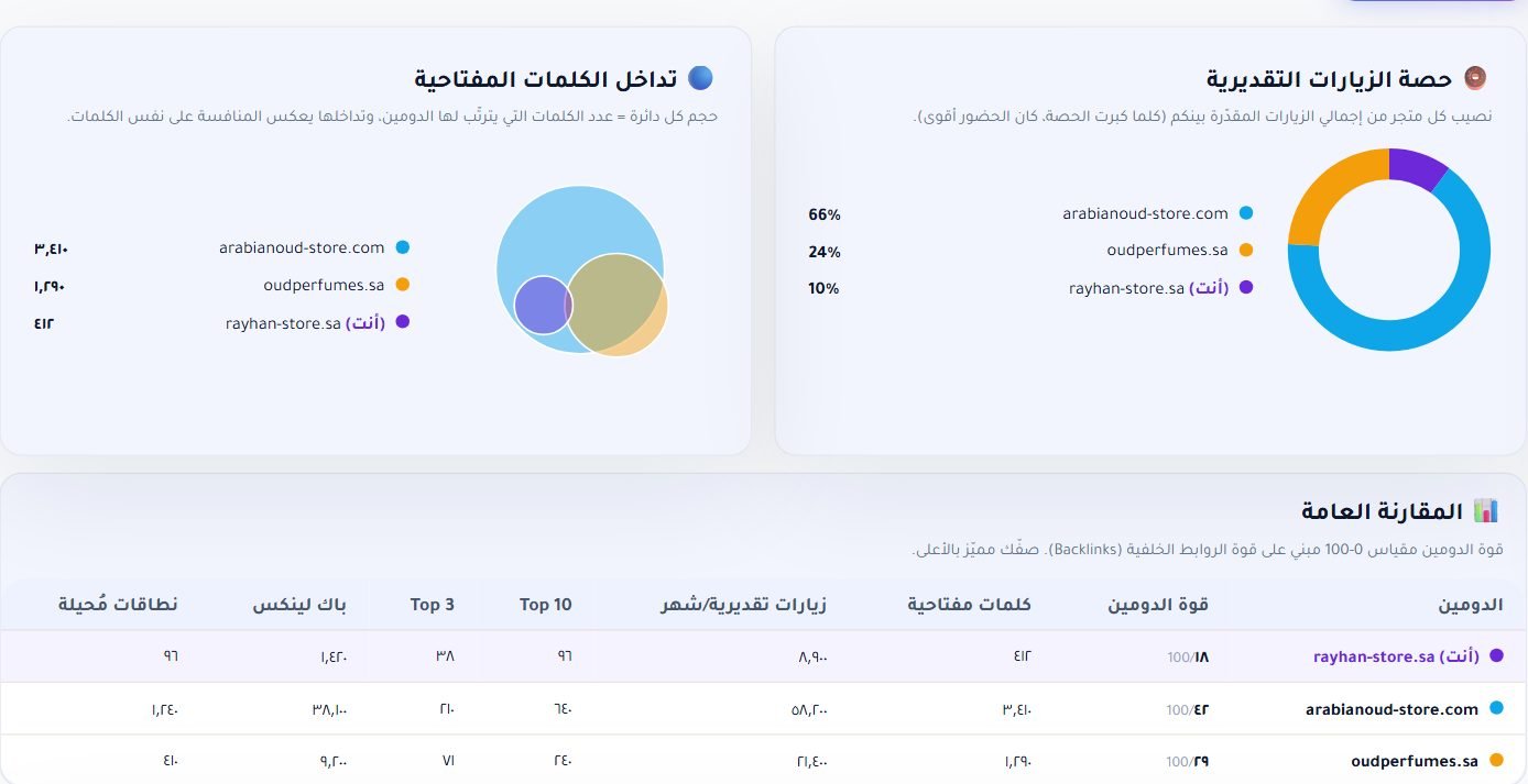 حصة الزيارات وتداخل الكلمات والمقارنة العامة: قوة الدومين والكلمات والزيارات