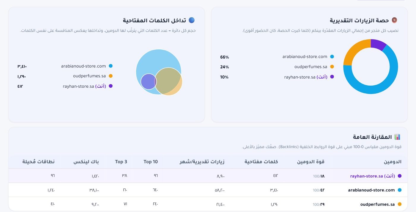 حصة الزيارات وتداخل الكلمات والمقارنة العامة: قوة الدومين والكلمات والزيارات