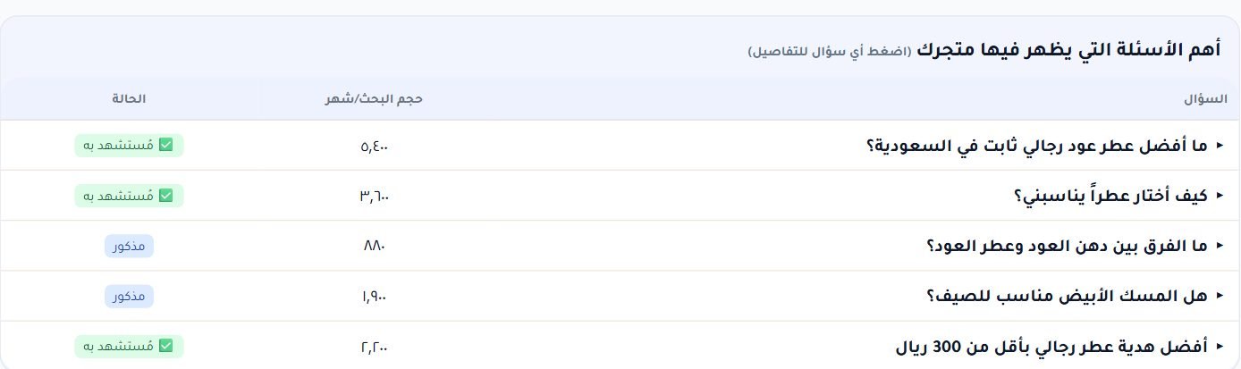 الأسئلة التي يظهر فيها متجرك بحجم بحثها وحالتك في كل منها