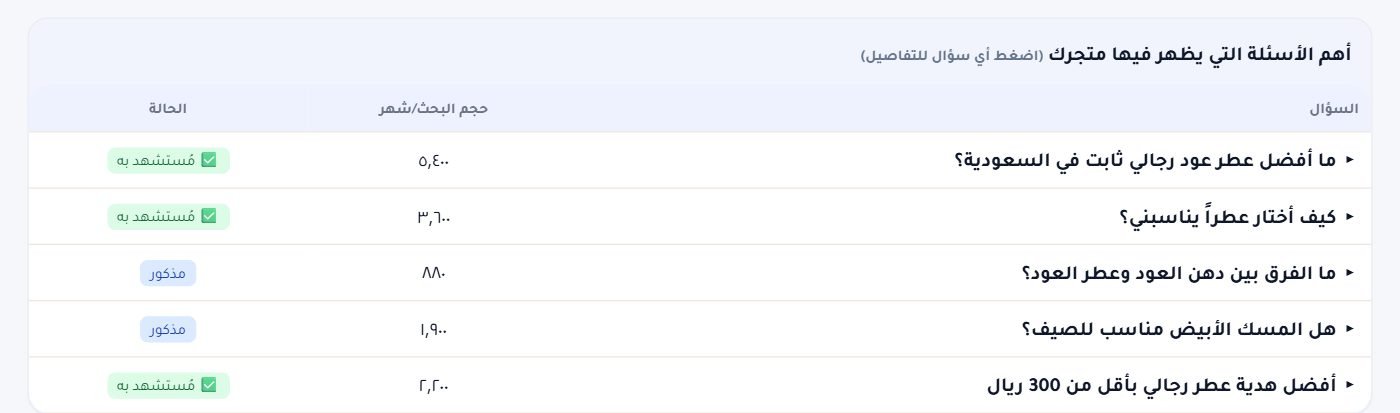 الأسئلة التي يظهر فيها متجرك بحجم بحثها وحالتك في كل منها