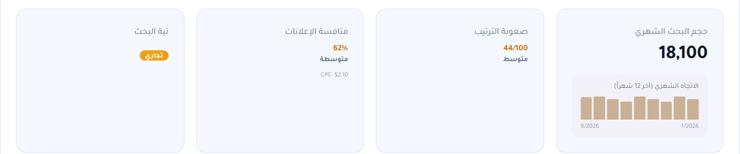 البطاقات الأربع: حجم البحث الشهري، الصعوبة، منافسة الإعلانات وCPC، ونية البحث