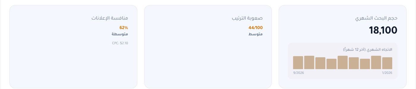 البطاقات الأربع: حجم البحث الشهري، الصعوبة، منافسة الإعلانات وCPC، ونية البحث
