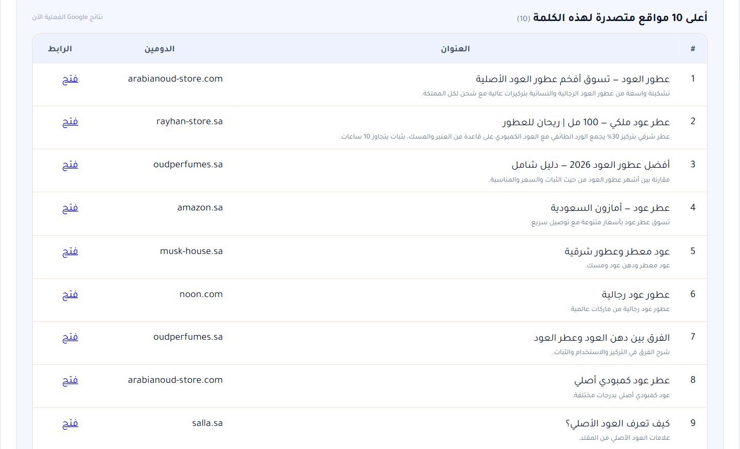 أعلى 10 مواقع متصدرة للكلمة بعناوينها ووصفها