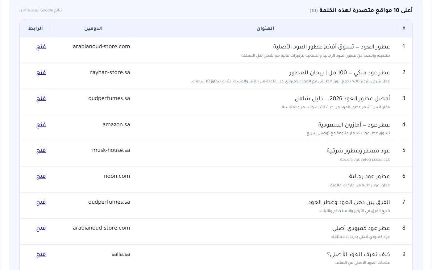 أعلى 10 مواقع متصدرة للكلمة بعناوينها ووصفها