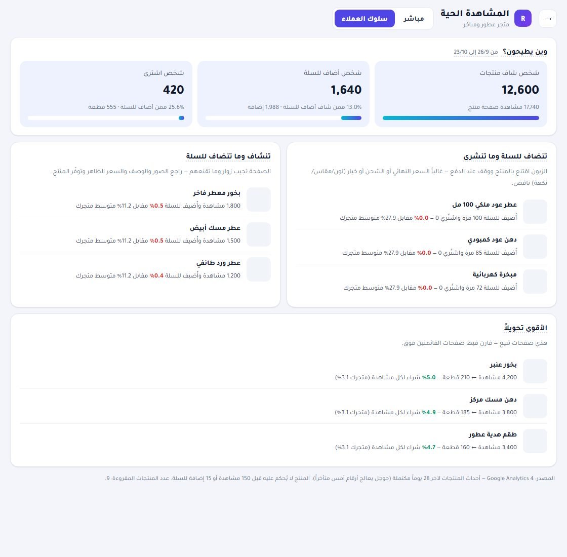 تبويب سلوك العملاء لـ28 يوماً مكتملة بالأشخاص: تنضاف وما تنشرى، تنشاف وما تنضاف، والأقوى تحويلاً