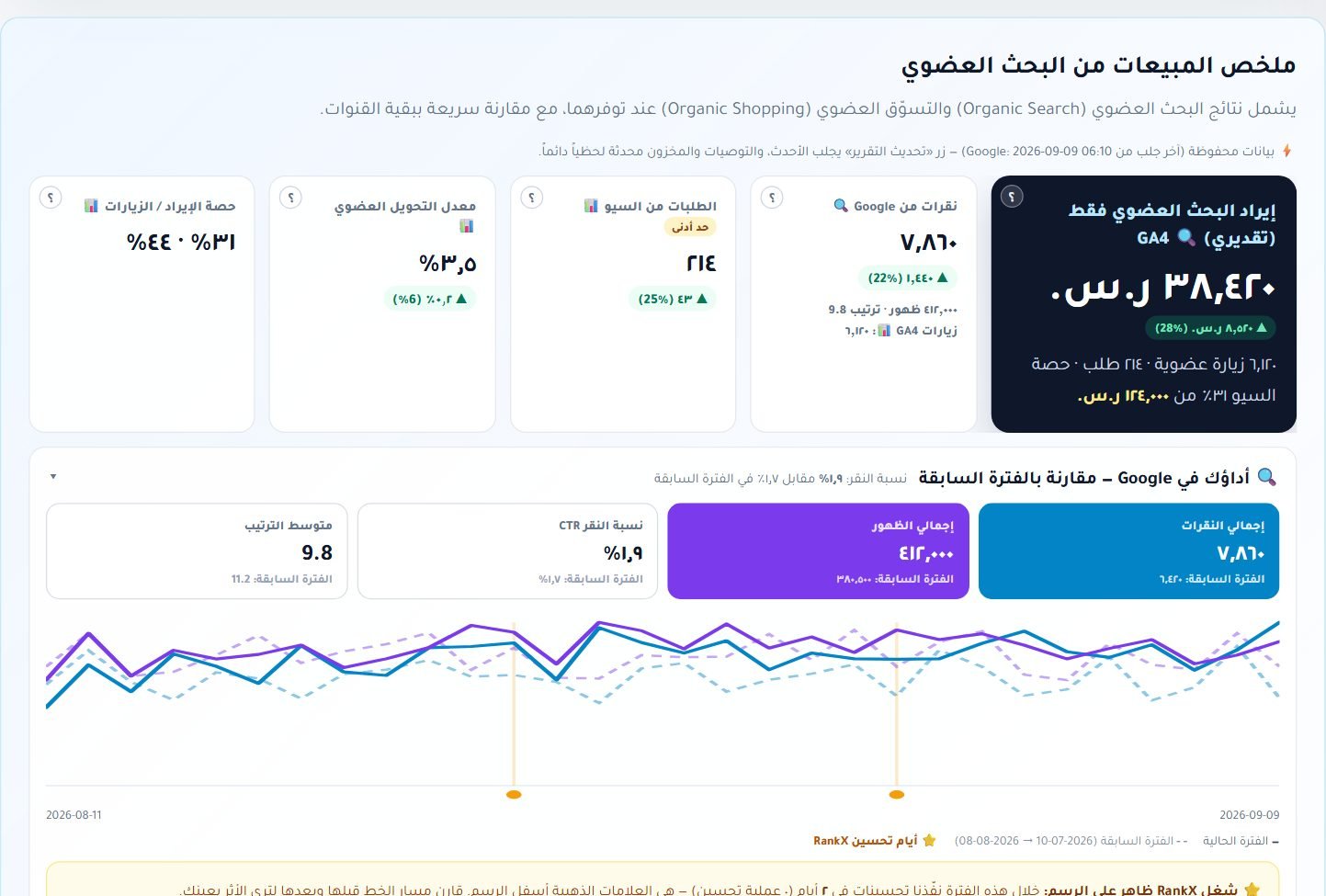 ملخص المبيعات من البحث العضوي: الإيراد والنقرات والطلبات مقارنة بالفترة السابقة، والرسم اليومي