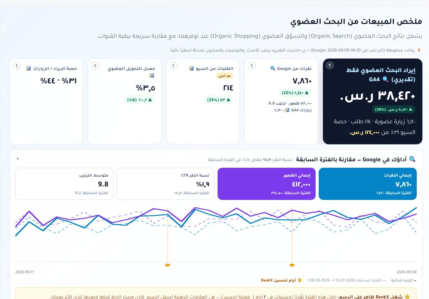 ملخص المبيعات من البحث العضوي: الإيراد والنقرات والطلبات مقارنة بالفترة السابقة، والرسم اليومي