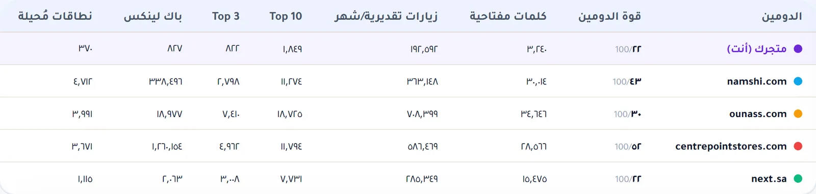 جدول مقارنة قوة الدومين وعدد الكلمات والزيارات التقديرية بين متجرك وأربعة منافسين