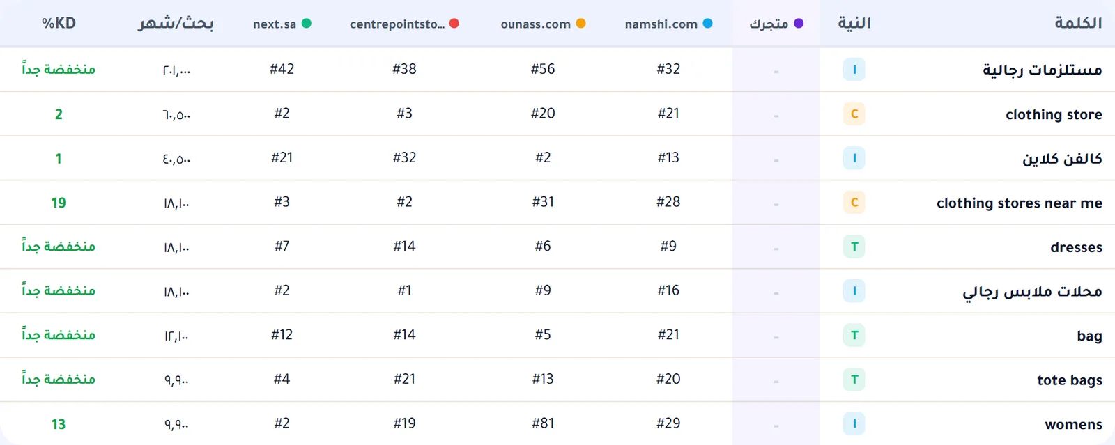 تبويب الكلمات المفقودة يعرض كلمات يترتب لها كل المنافسين ومتجرك غائب عنها