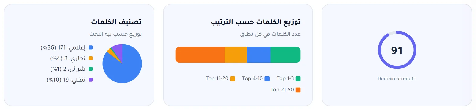 قوة الدومين وتوزيع الكلمات حسب الترتيب وتصنيف الكلمات حسب نية البحث