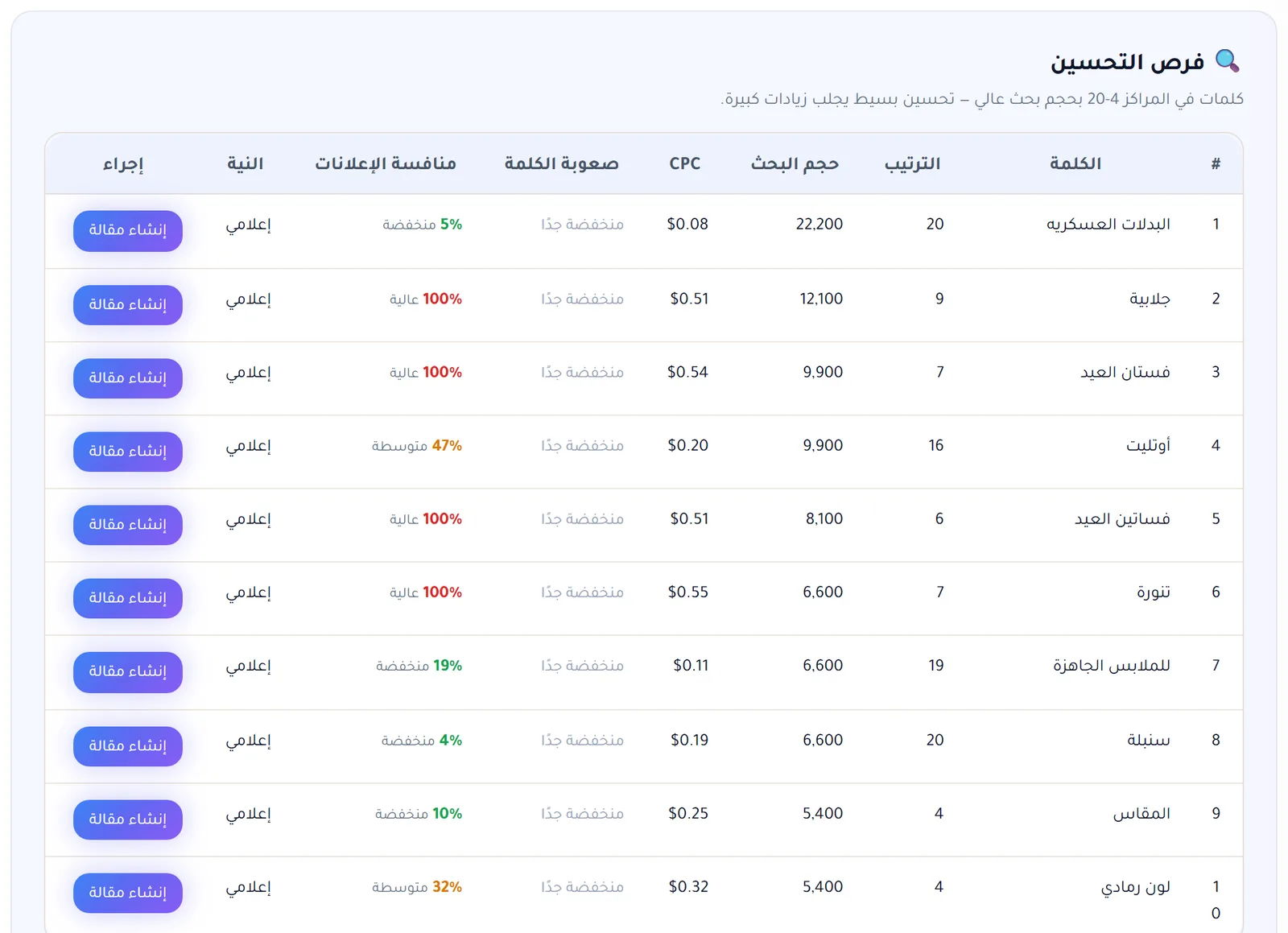 جدول فرص التحسين يعرض كلمات في المراكز 4 إلى 20 بحجم بحث عالٍ مع زر إنشاء مقالة