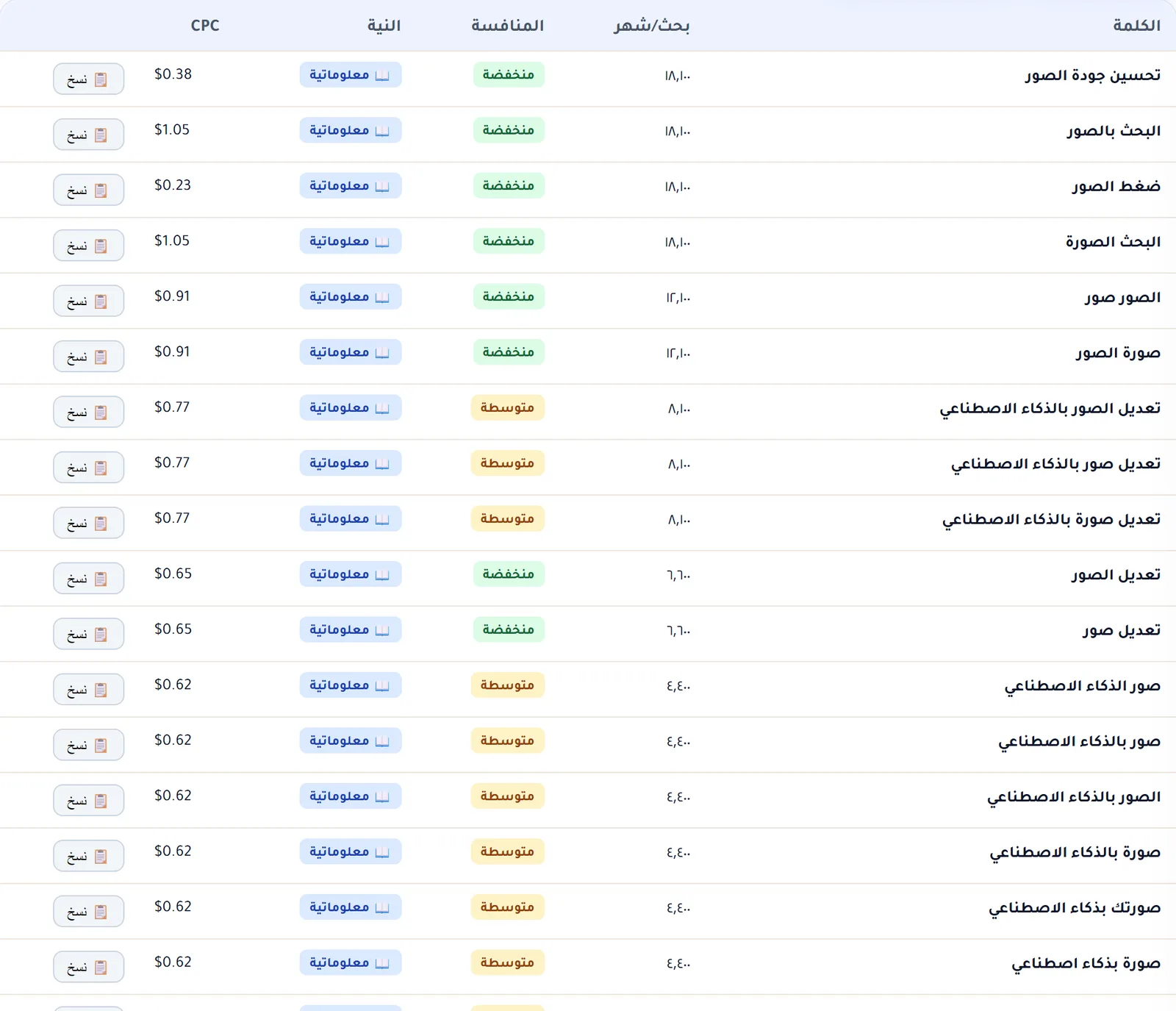 جدول نتائج رادار الكلمات يعرض الكلمة وحجم البحث الشهري والمنافسة ونية البحث وتكلفة النقرة