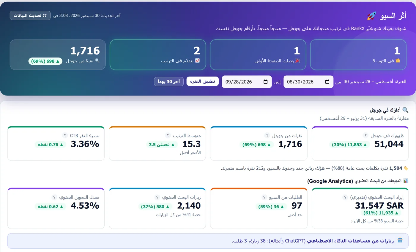 شاشة أثر السيو في إضافة RankX SEO: منتجات في التوب 5 والصفحة الأولى، نقرات وظهور جوجل، ومبيعات البحث العضوي