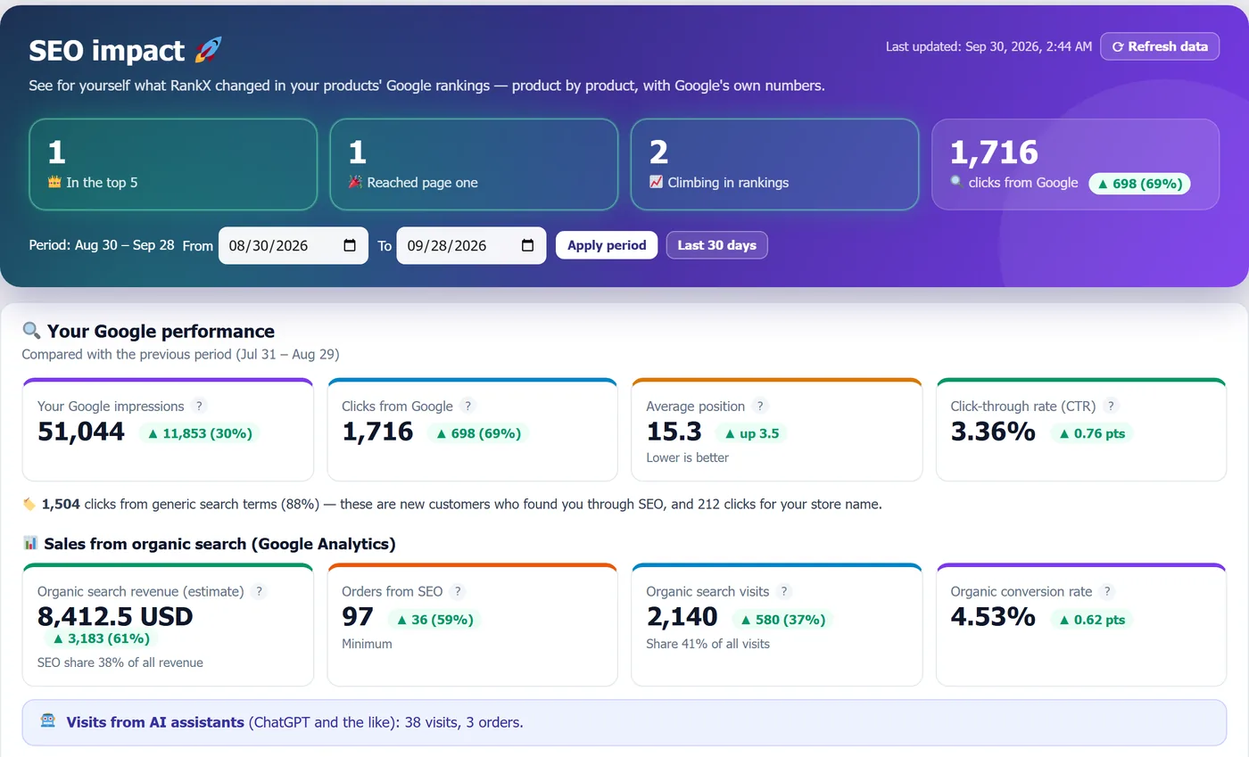 RankX SEO impact screen: products in the top 5 and on page one, Google clicks and impressions, and organic search sales