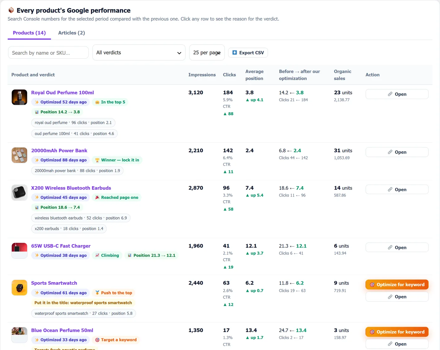 RankX SEO product impact table: Google impressions, clicks and position before and after optimization, with a verdict per product