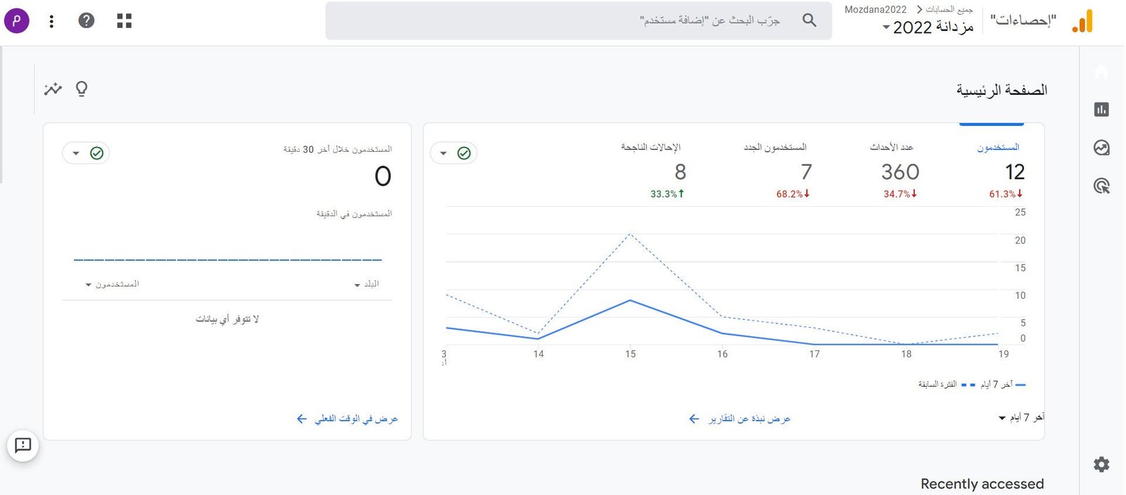 تقرير Google Analytics بعد ربط متجر سلة وبدء ظهور البيانات