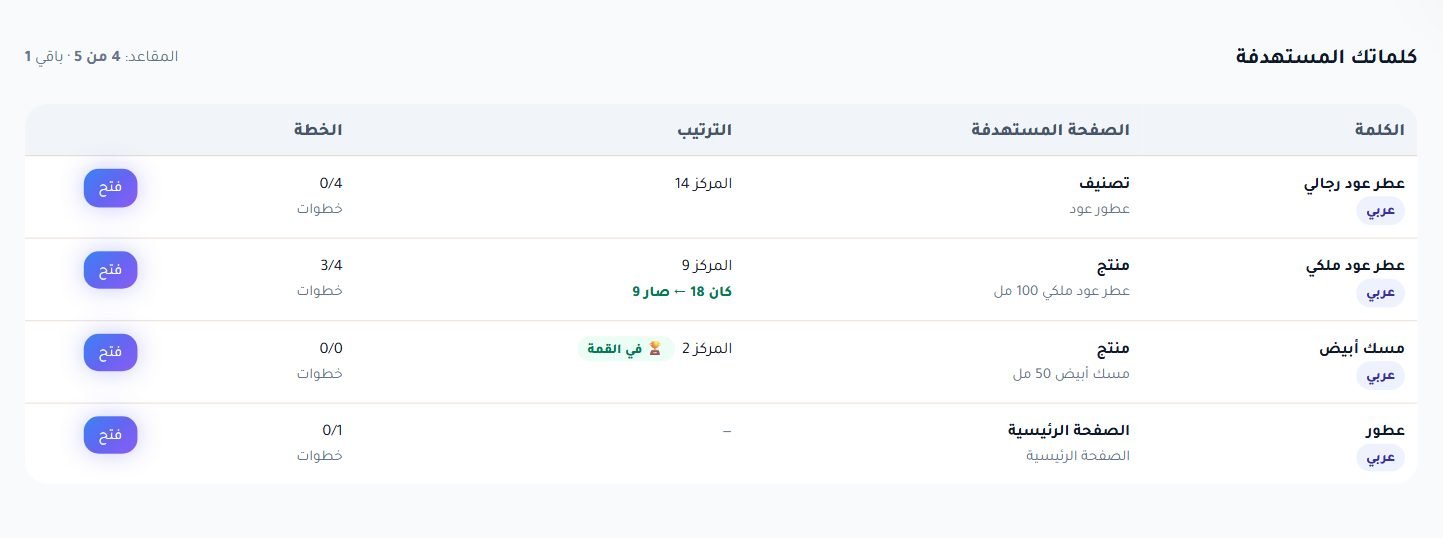 قائمة الكلمات المستهدفة في RankX SEO مع الصفحة المستهدفة والترتيب وتقدم الخطة