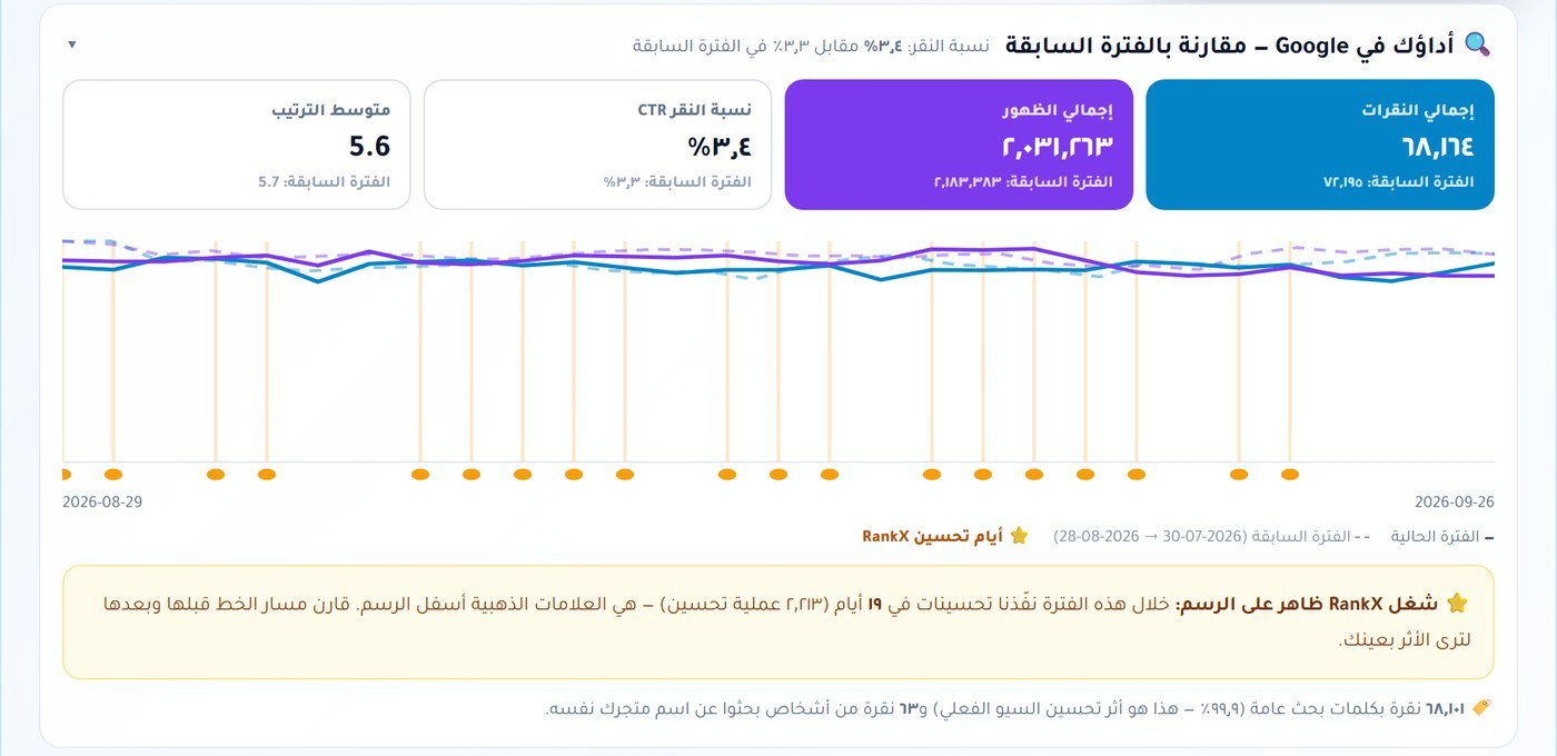 أداء المتجر في جوجل خلال 30 يوماً في لوحة RankX SEO: 68,164 نقرة و2,031,263 ظهوراً بمتوسط ترتيب 5.6، مع علامات أيام التحسين على الرسم