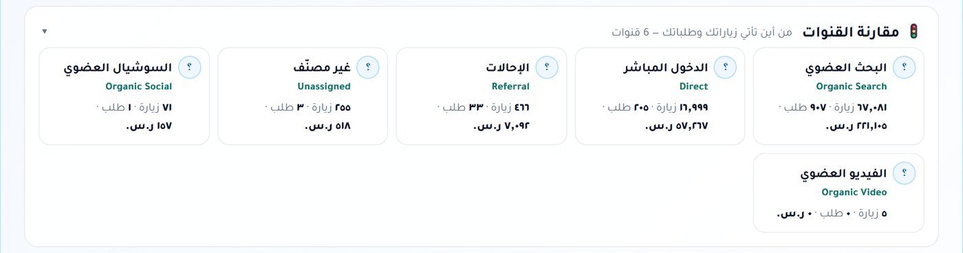 مقارنة القنوات في لوحة RankX SEO: البحث العضوي 67,081 زيارة و907 طلبات مقابل الدخول المباشر 16,999 زيارة و205 طلبات، بدون قناة إعلانات مدفوعة
