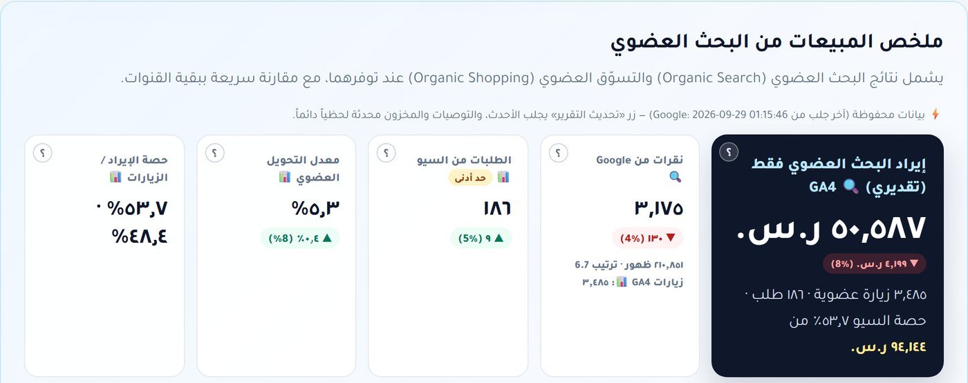 بطاقة ملخص المبيعات من البحث العضوي لمتجر مستلزمات حيوانات أليفة: 50,587 ريال و186 طلباً وحصة سيو 53.7% ومعدل تحويل 5.3%