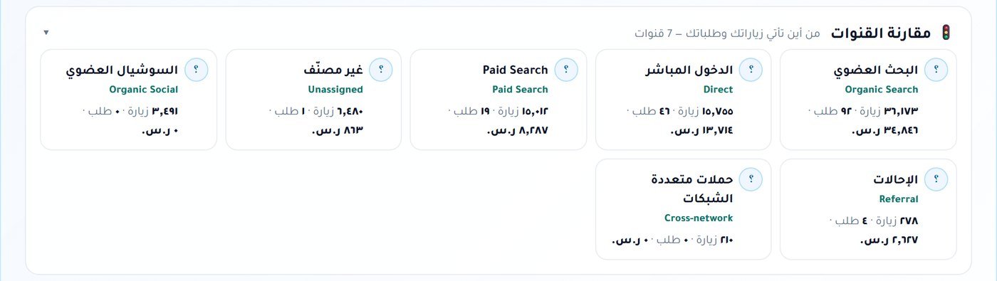 مقارنة القنوات لمتجر قطع غيار سيارات: البحث العضوي 36,173 زيارة و92 طلباً و34,846 ريال مقابل إعلانات بحث جوجل 15,012 زيارة و19 طلباً و8,287 ريال