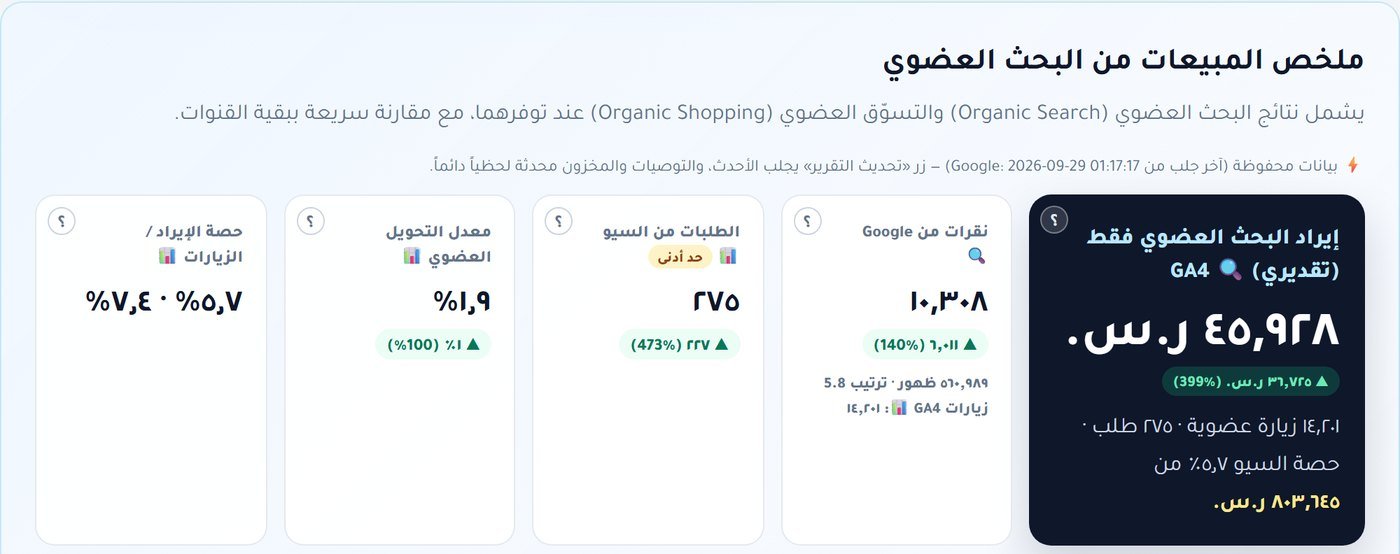 بطاقة ملخص المبيعات من البحث العضوي لمتجر مستلزمات أطفال: 45,928 ريال بزيادة 399% و275 طلباً بزيادة 473%