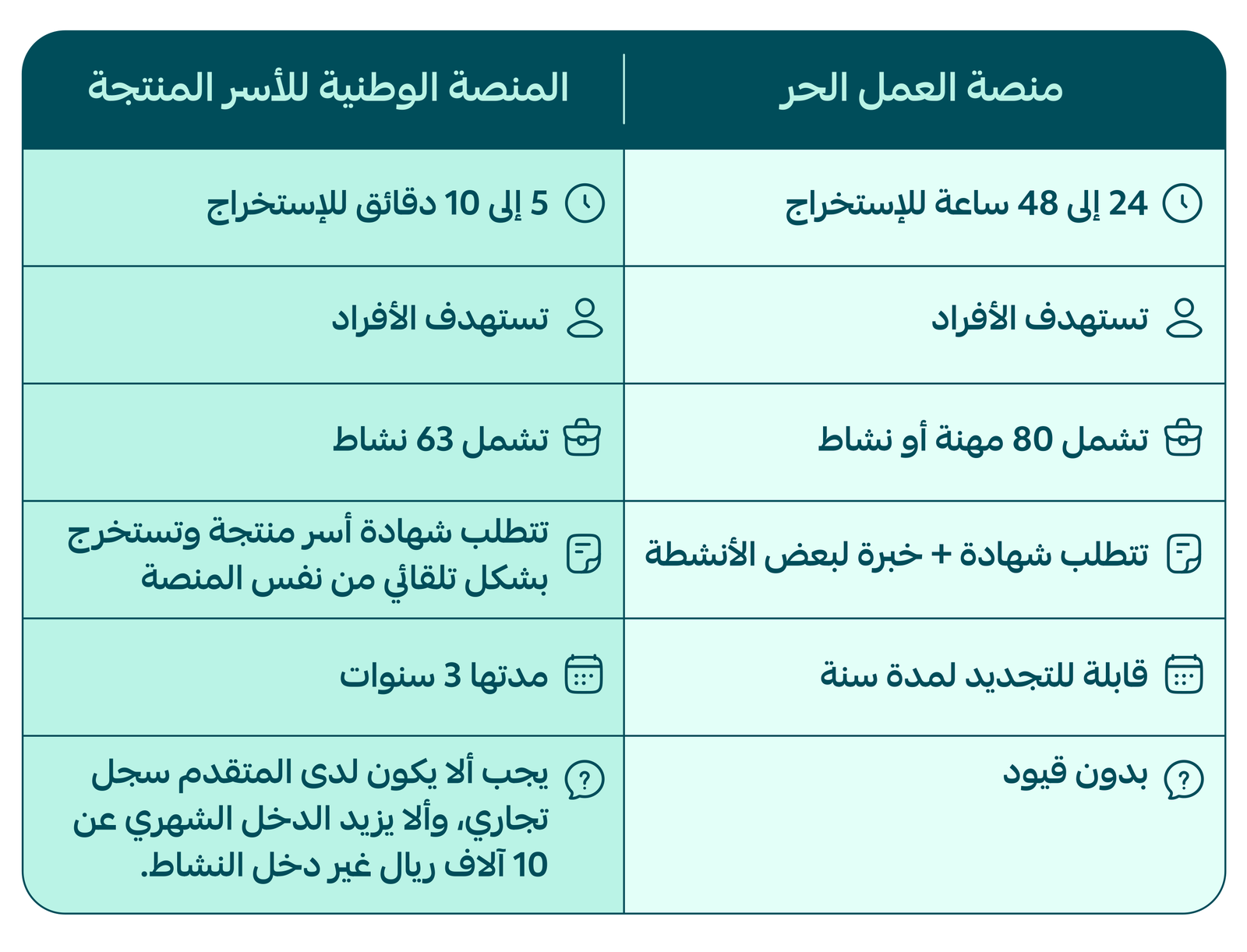 وثيقة العمل الحر من وزارة الموارد البشرية السعودية